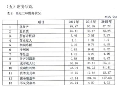 而按照监管要求,农商行的资本充足率不得低于10.5%,不良贷款率则不应高于5%。拨备覆盖率方面,今年2月份,原银监会下发《关于调整商业银行贷款损失准备监管要求的通知》,拨备覆盖率监管要求由150%调整为120%至150%,即最低要求为120%。
